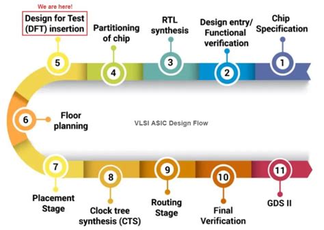 vlsi testing